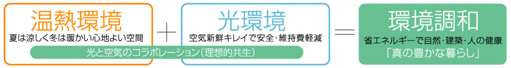 そよ風とそらピュールの調和イメージ図