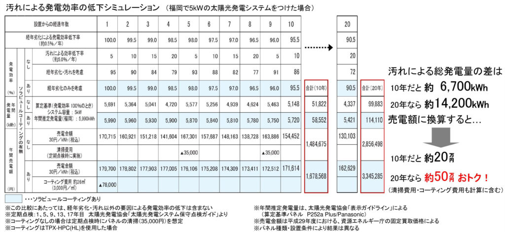 太陽光発電パネルへの応用比較シミュレーション
