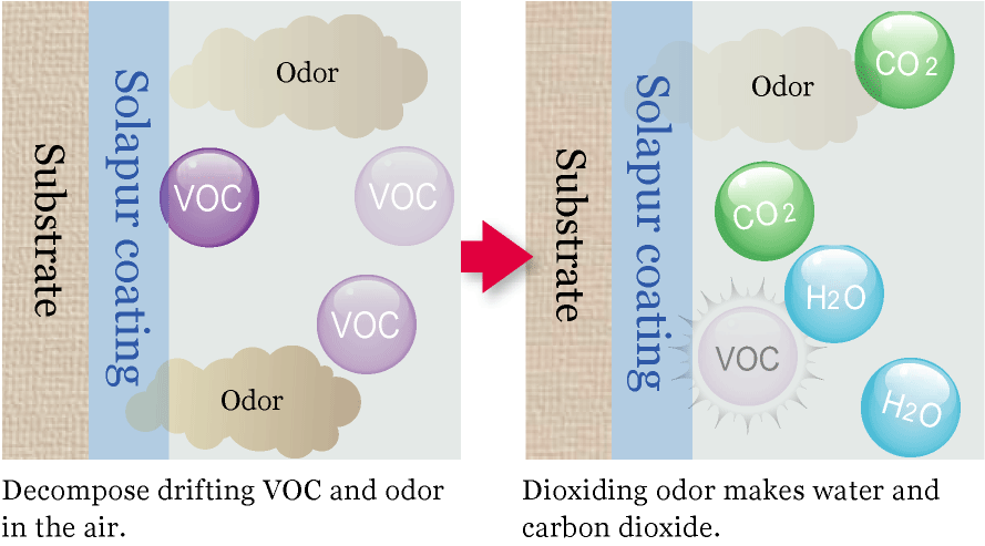 空気浄化・脱臭機能のイメージ図