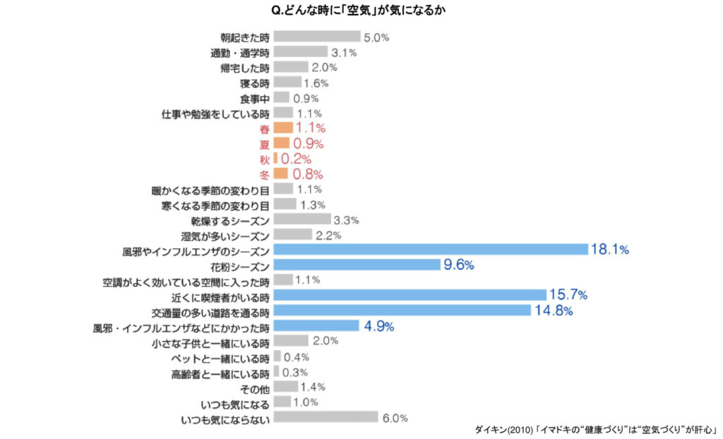 意識調査　どんな時に空気が気になるか