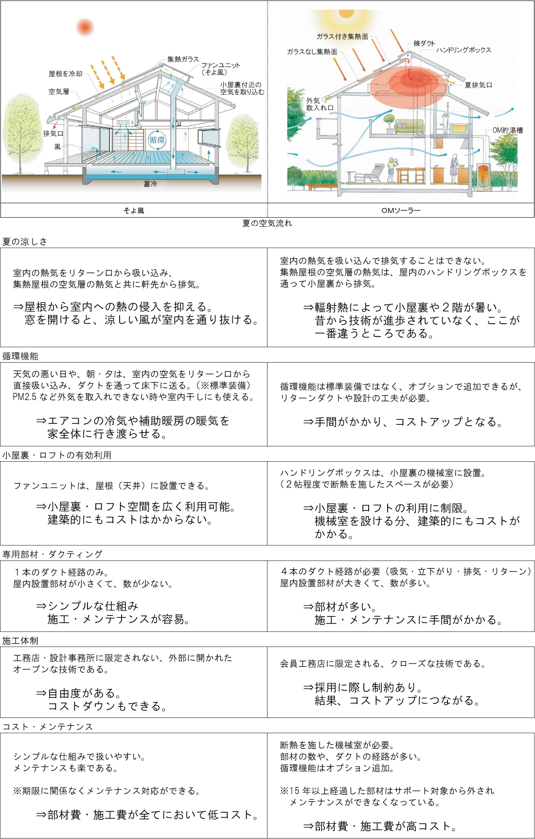 そよ風とOMソーラーの違い