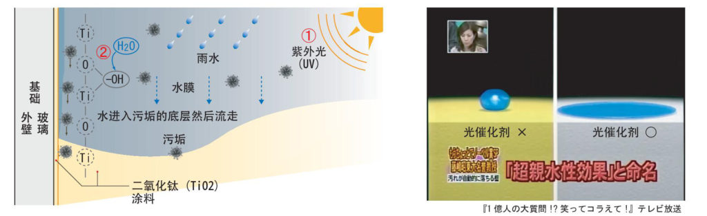 超親水性について