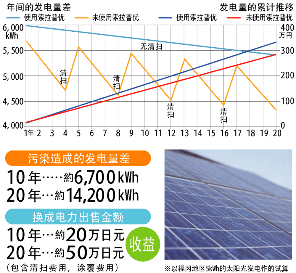 太陽光発電パネルへの応用イメージ図