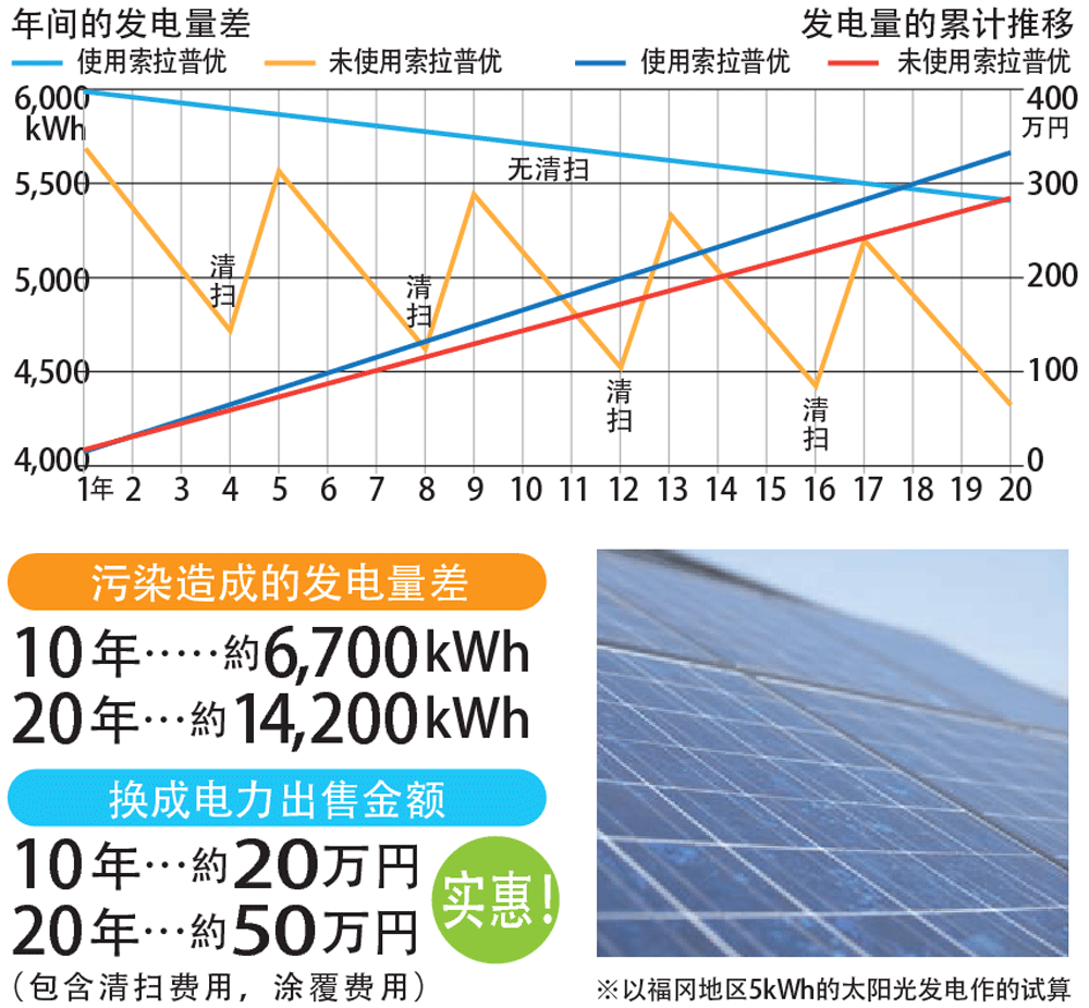 太陽光発電パネルへの応用イメージ図