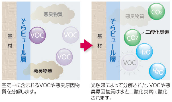 空気浄化・脱臭機能のイメージ図
