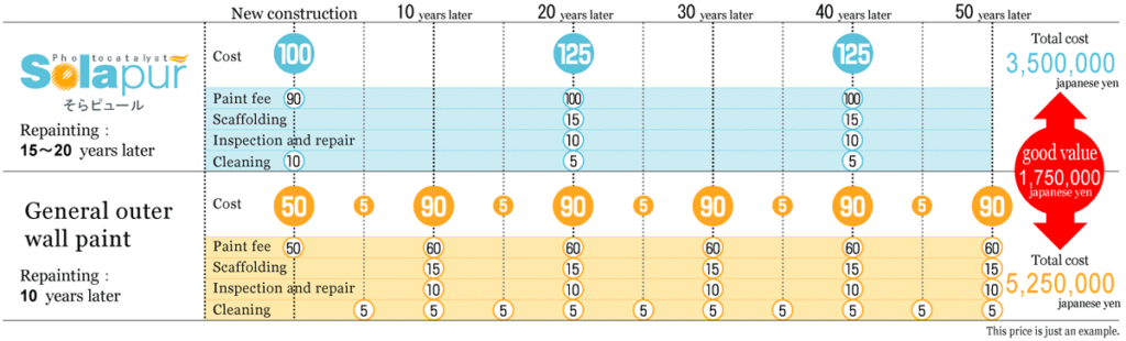 トータルコストの比較表
