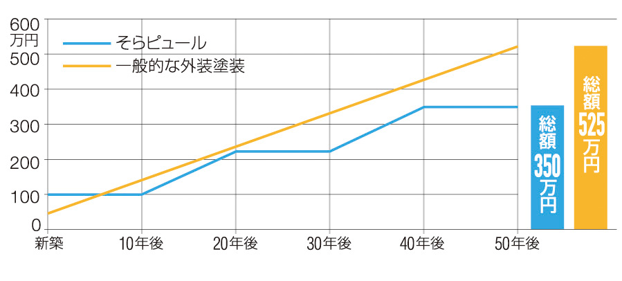 トータルコストの比較グラフ