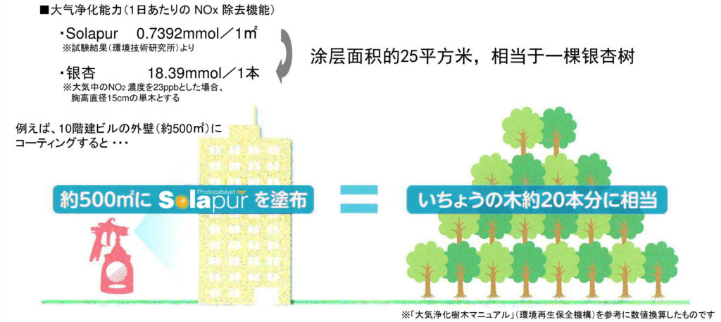 ソラピュールによる大気浄化
