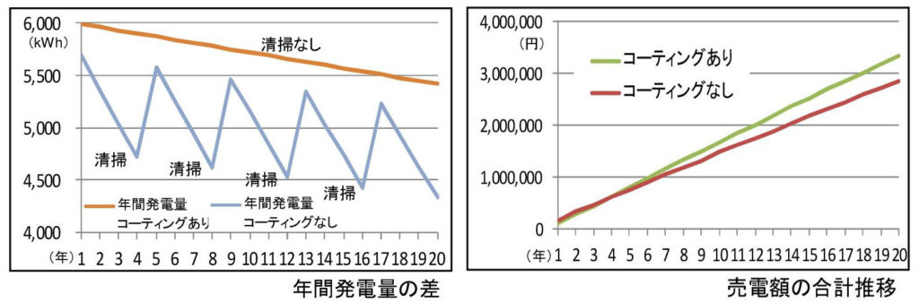 太陽光発電パネルへの応用比較グラフ
