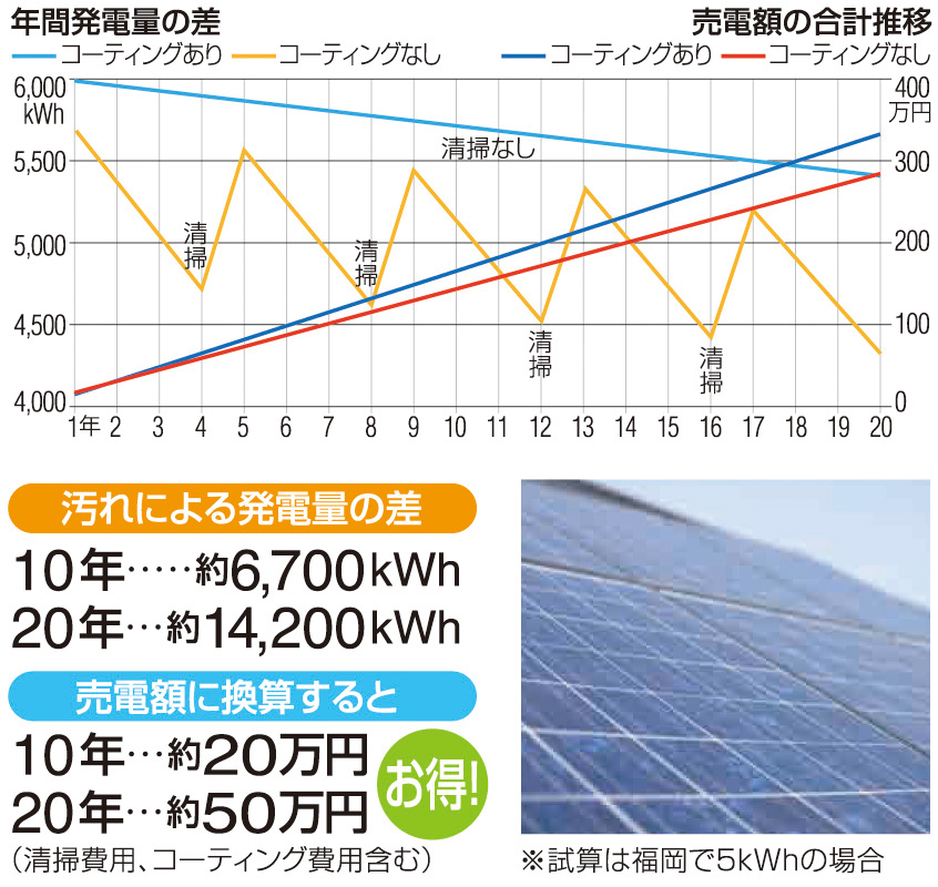 太陽光発電パネルへの応用のイメージ図