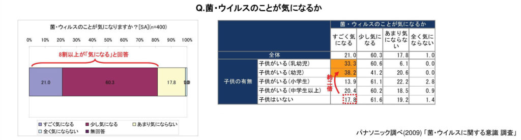 意識調査　菌・ウイルスのことが気になるか