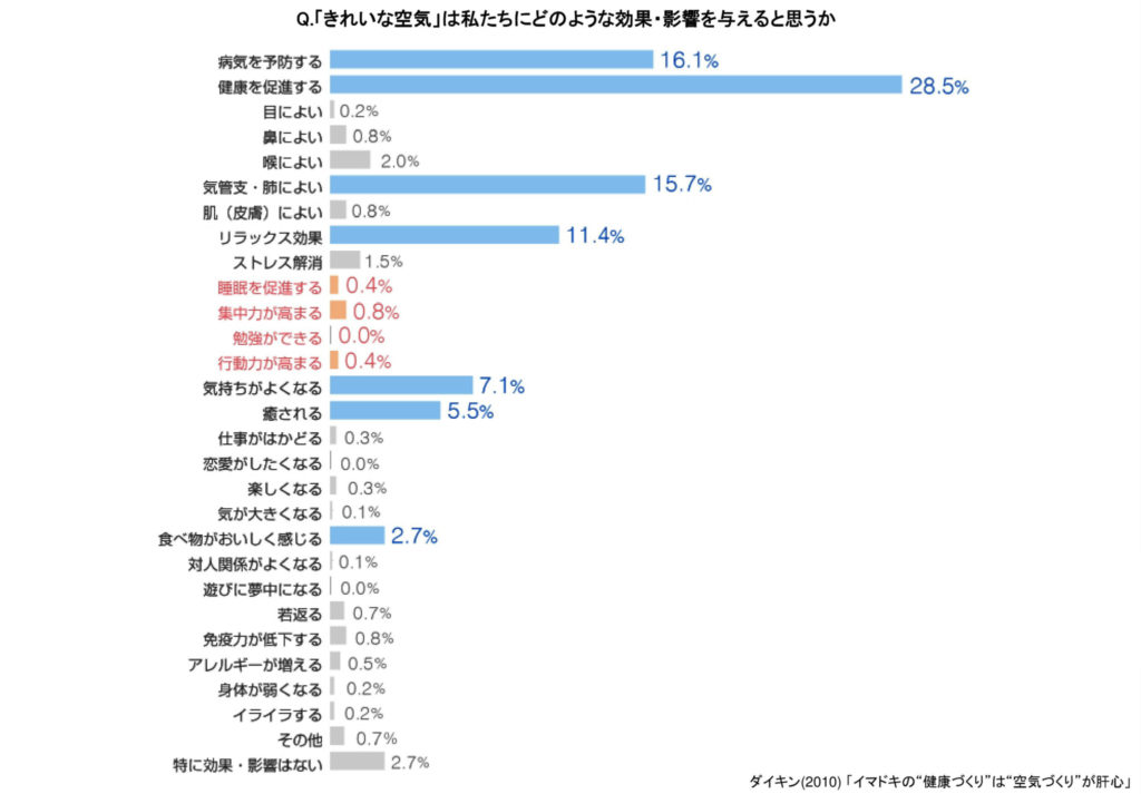 意識調査　きれいな空気は私たちにどのような効果・影響を与えると思うか