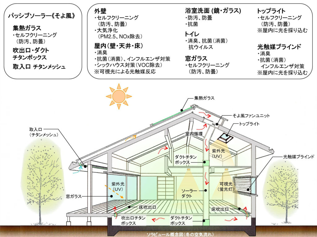 ソラピュール概念図