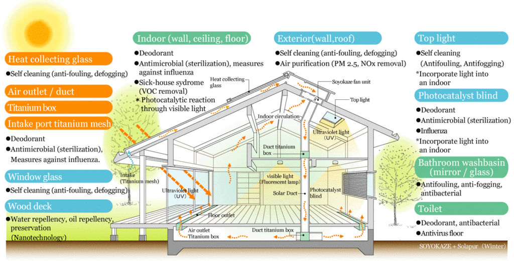 そよ風+そらピュールの概念図