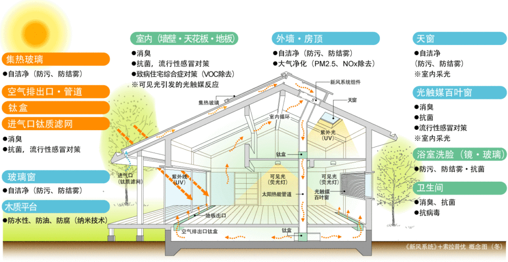 そよ風＋Solapurの概念図