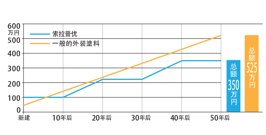 トータルコストの比較グラフ