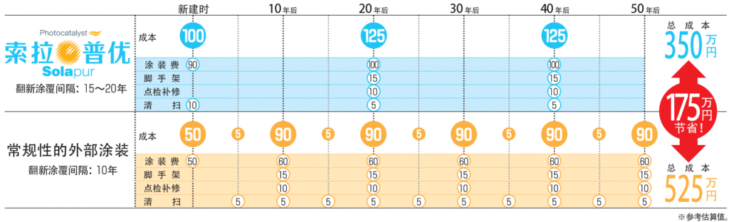 トータルコストの表