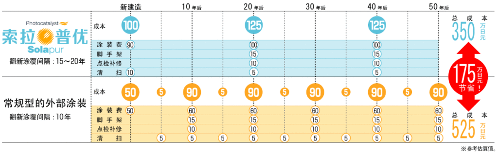トータルコストの表