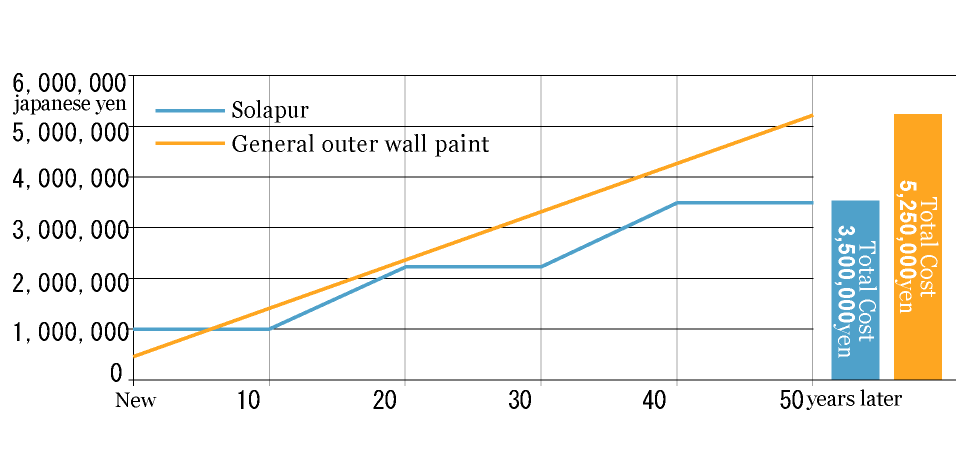 トータルコストの比較グラフ